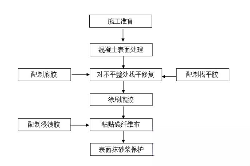 杞县碳纤维加固的优势以及使用方法